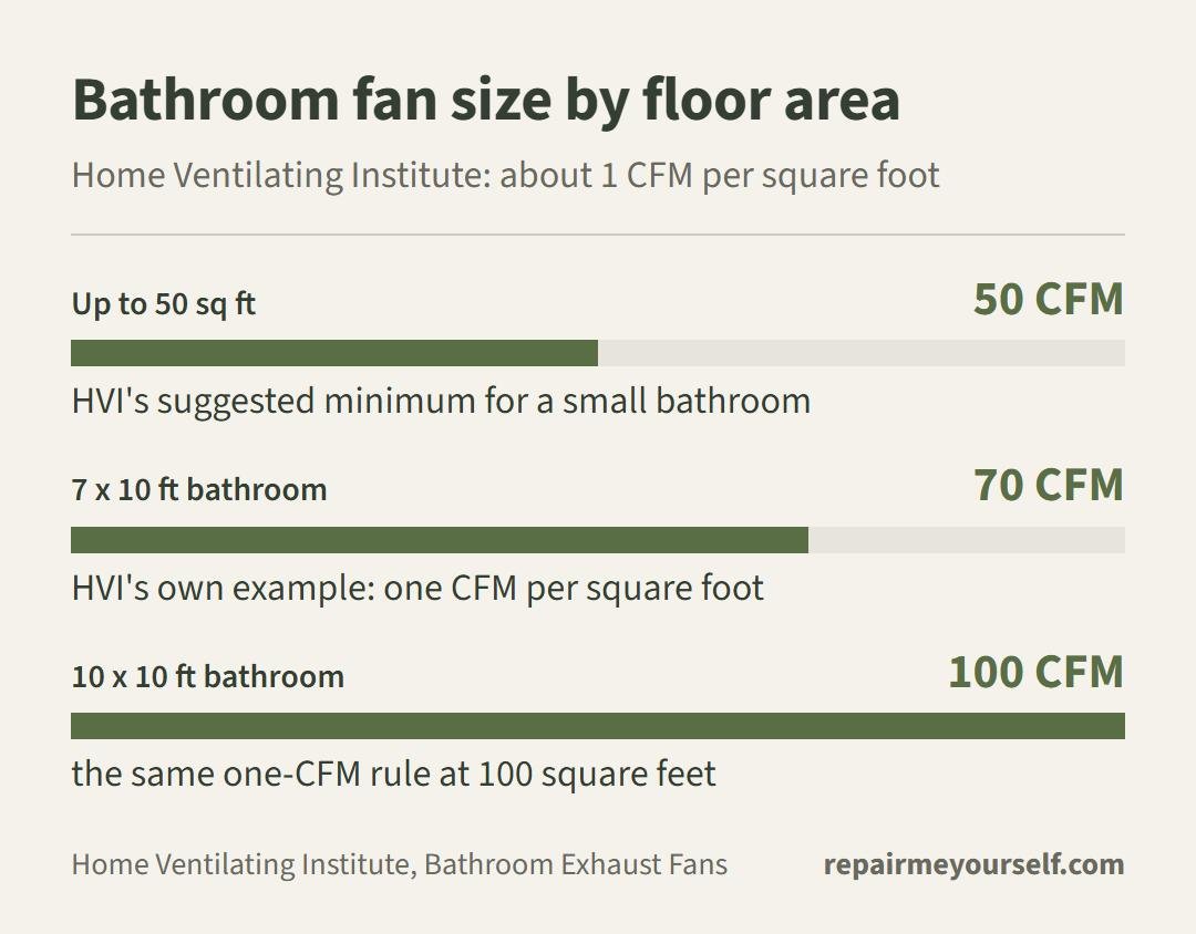 Bathroom exhaust fan size by floor area from the Home Ventilating Institute: 50 CFM up to 50 sq ft, 70 CFM for 7 x 10 ft, 100 CFM for 100 sq ft
