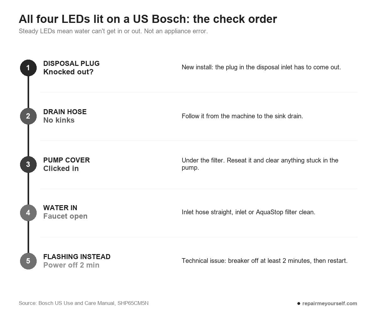 Check order when all four LEDs light on a US Bosch dishwasher: disposal plug, drain hose, pump cover, water supply, then a 2-minute power cut if they flash