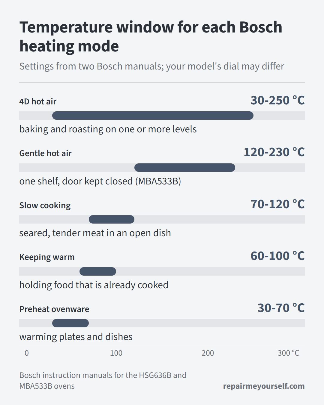Bosch oven symbols temperature windows: 4D hot air 30 to 250 C, gentle hot air 120 to 230 C, slow cooking 70 to 120 C, keeping warm 60 to 100 C, preheat ovenware 30 to 70 C