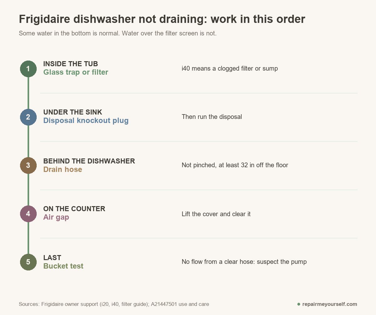 Frigidaire dishwasher not draining checklist in order: glass trap or filter, disposal knockout plug, drain hose not pinched and at least 32 inches off the floor, air gap, then a bucket test