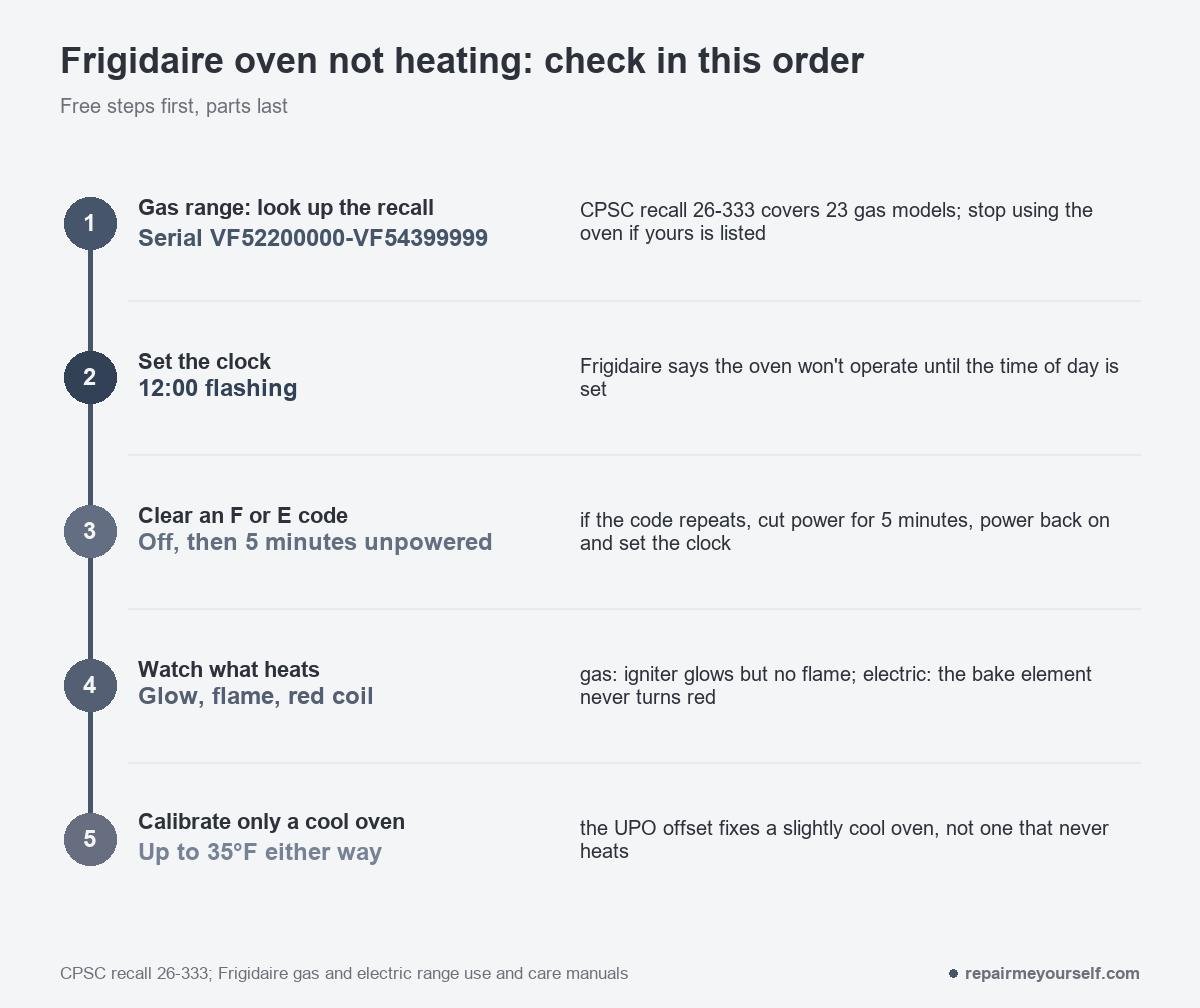 Frigidaire oven not heating check order: recall lookup for gas ranges, set the clock, clear F or E codes, watch the igniter or element, calibrate last