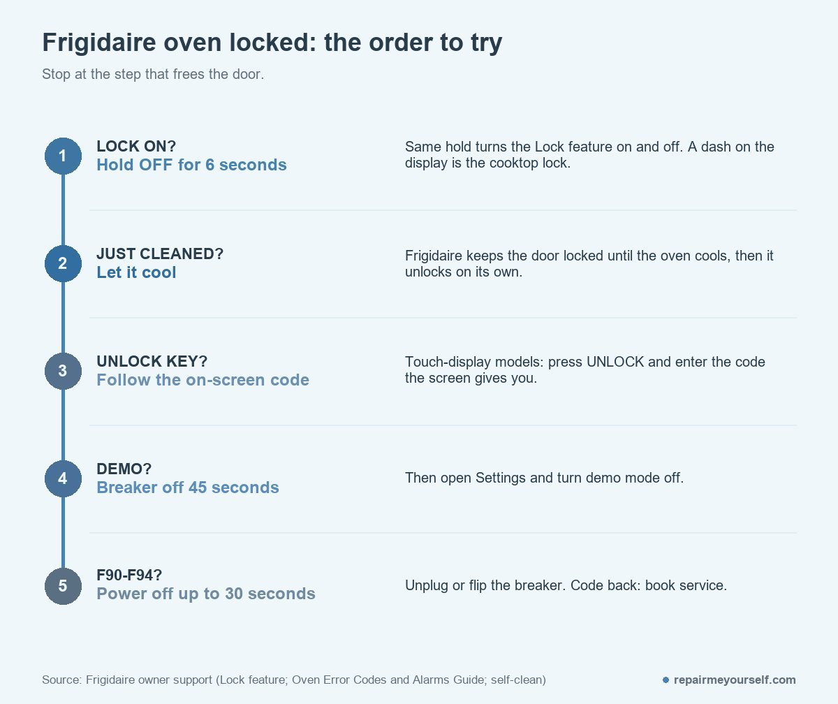 How to unlock a Frigidaire oven in order: hold OFF 6 seconds, let it cool after self-clean, press UNLOCK and enter the on-screen code, breaker off 45 seconds for demo mode, power off 30 seconds for F90-F94