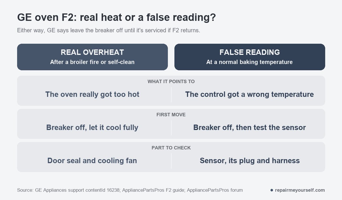 F2 code on GE oven: real overheat after a broiler fire or self-clean versus a false reading at a normal baking temperature, with the first move and the part to check for each