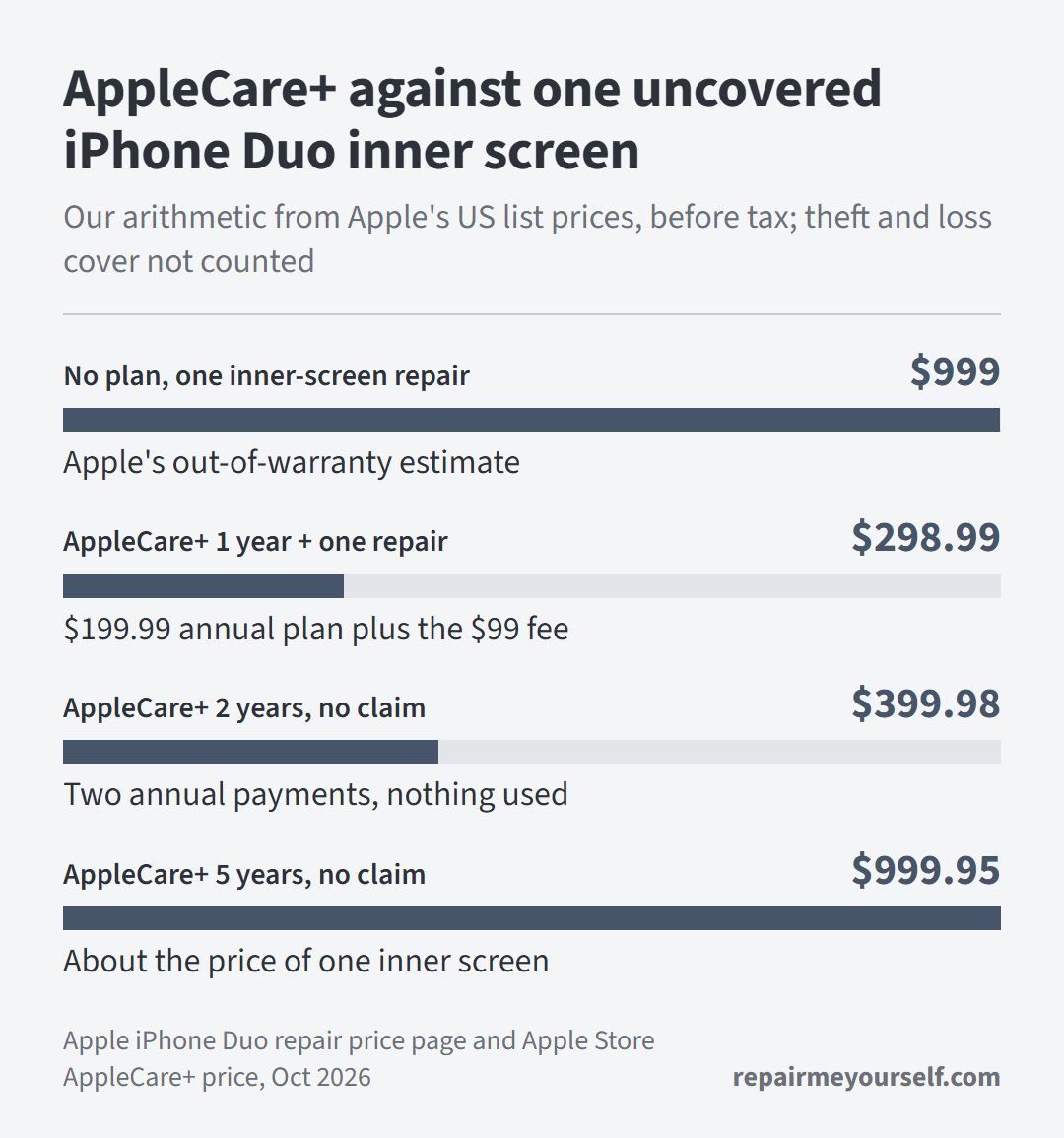 iPhone Duo screen replacement cost with and without AppleCare+: $999 with no plan, $298.99 for a year of AppleCare+ plus one repair, $399.98 for two years with no claim, $999.95 for five years