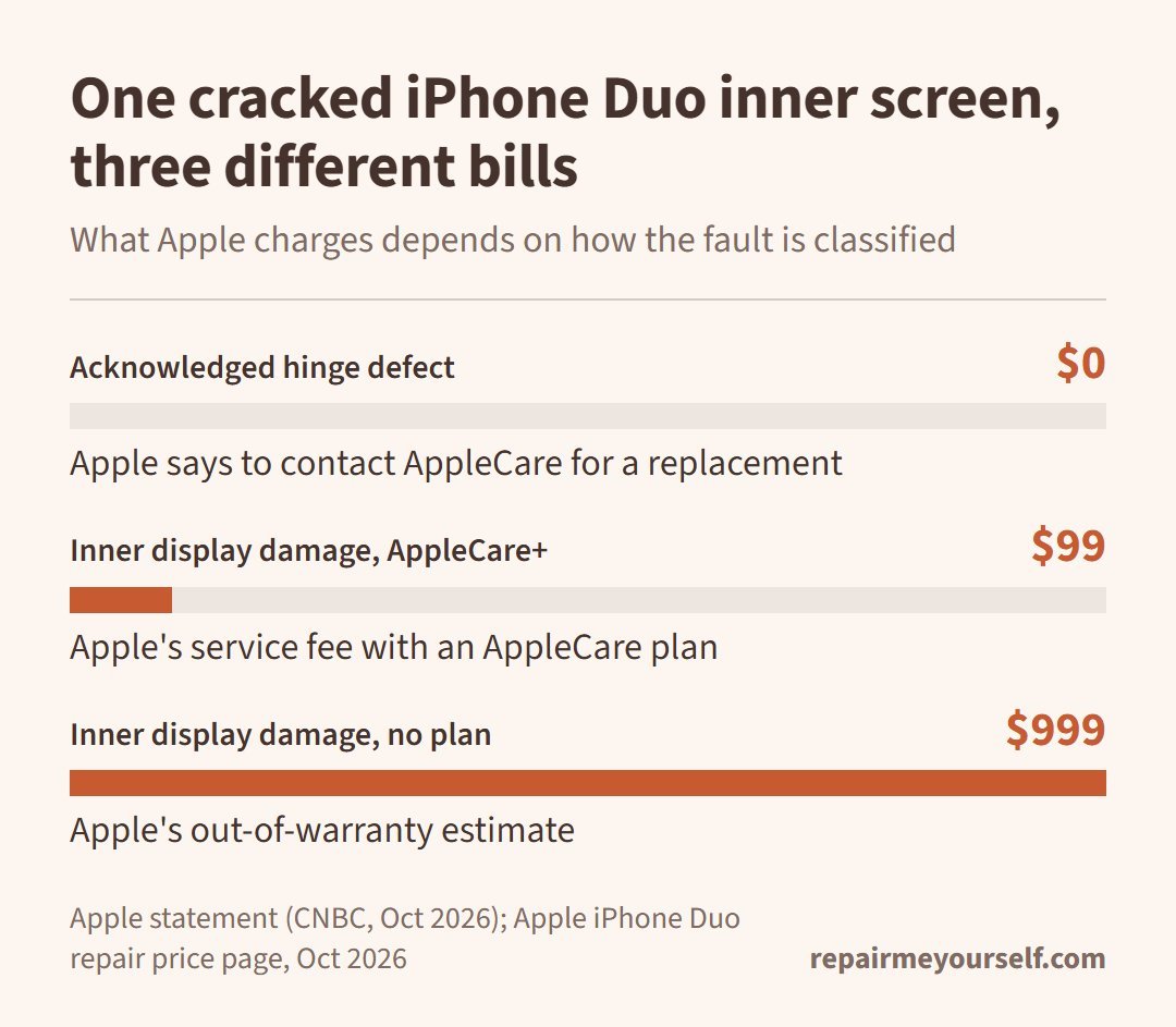 iPhone Duo inner screen crack cost by classification: $0 as Apple's acknowledged defect, $99 with AppleCare+, $999 without a plan