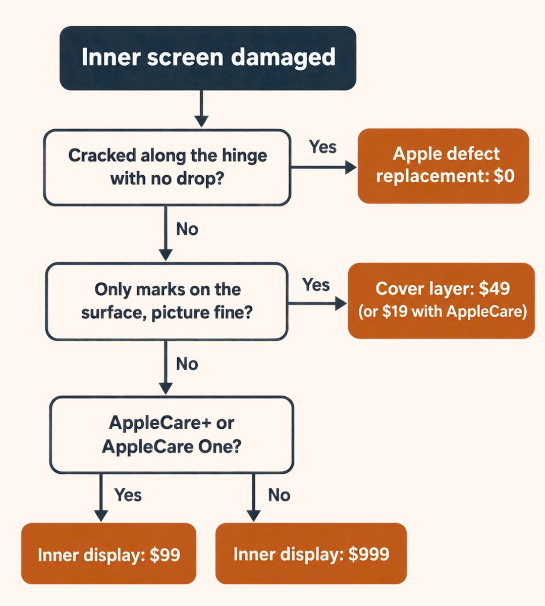 Flowchart of which iPhone Duo screen replacement cost applies: $0 for the hinge defect, $49 cover layer, $99 with AppleCare, $999 without