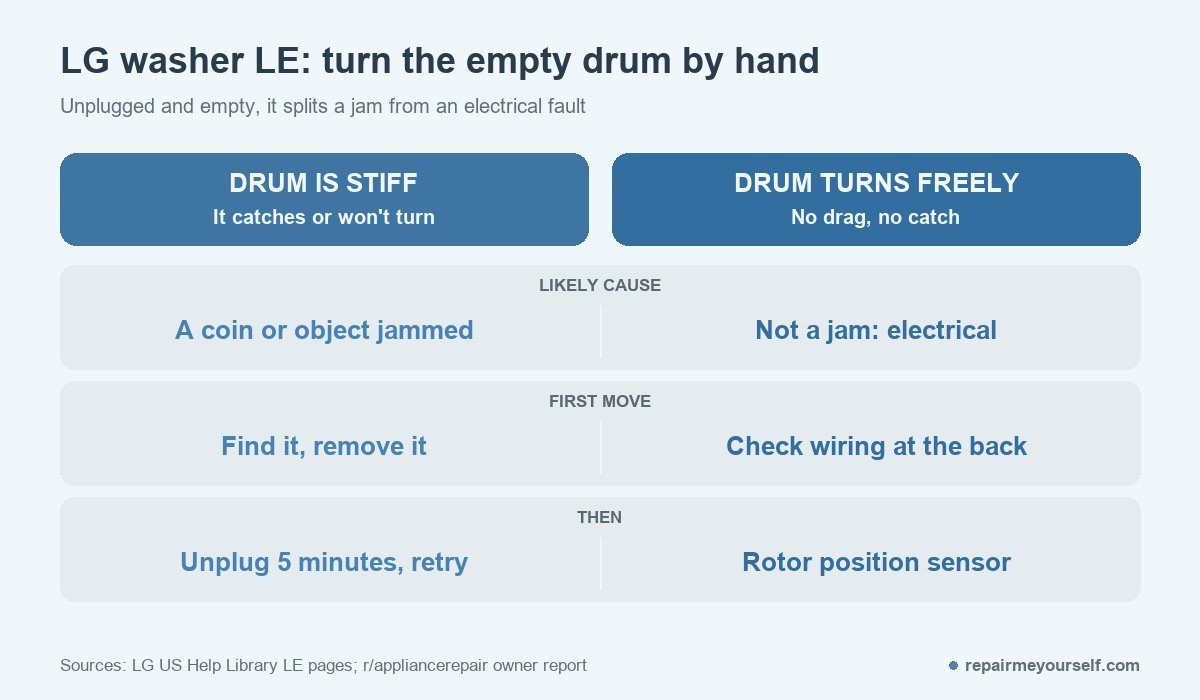 LG washer LE code hand-spin check: a stiff drum means a coin or object is jammed, a drum that turns freely means the fault is electrical, so check the wiring and the rotor position sensor