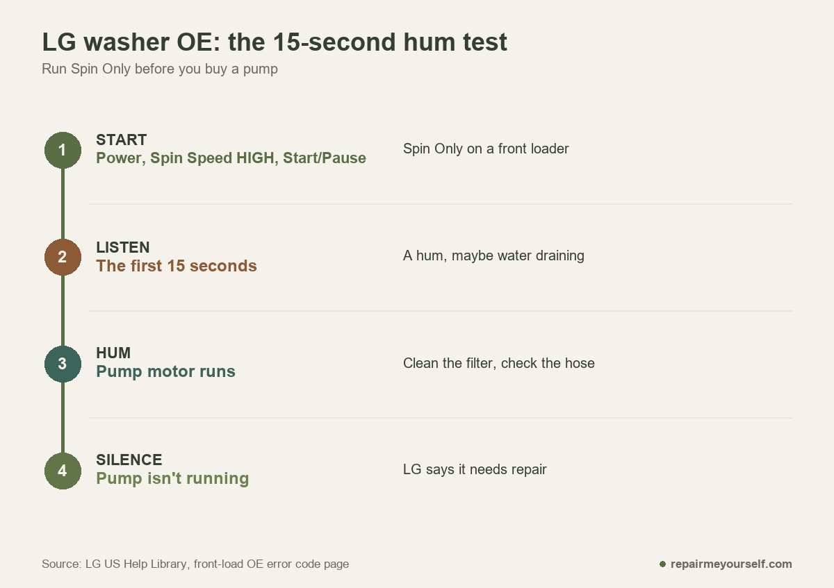 LG washer OE code hum test: run Spin Only, listen for 15 seconds, a hum means clean the filter and check the hose, silence means the pump isn't running