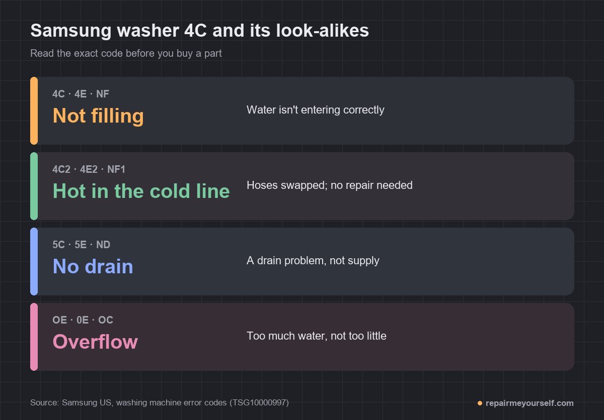 Samsung washer 4C code compared with its look-alikes: 4C, 4E and nF mean not filling; 4C2 means hot water in the cold line; 5C means no drain; OE means overflow