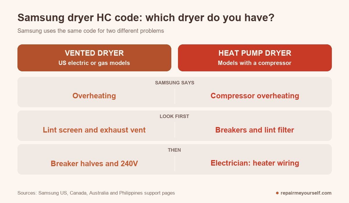 Samsung dryer HC code on a vented dryer means overheating, check lint screen, exhaust vent, breaker halves and 240V; on a heat pump dryer it means compressor overheating, check breakers, lint filter and have an electrician check heater wiring