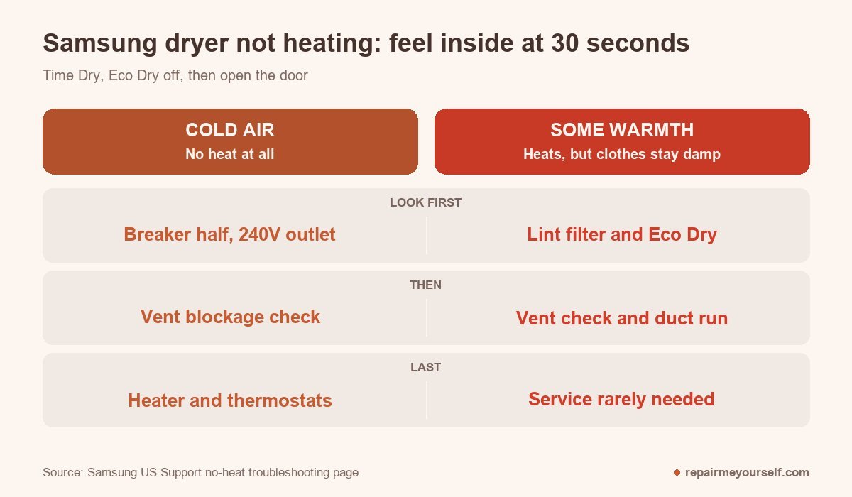 Samsung dryer not heating check: cold air at 30 seconds means breaker, 240V outlet, vent check, then heater and thermostats; some warmth means lint filter, Eco Dry and vent