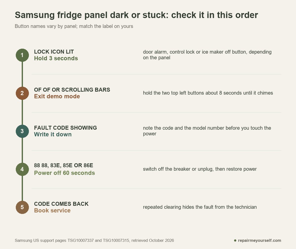 Order to check a dark or unresponsive Samsung fridge panel: lock, demo mode, fault code, 60-second power cycle, service