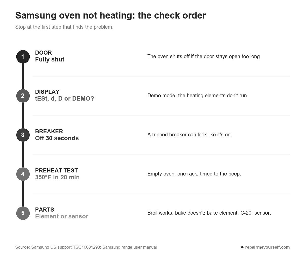 Samsung oven not heating check order: door shut, demo mode off, breaker off 30 seconds, 20-minute preheat test at 350°F, then bake element or temperature sensor