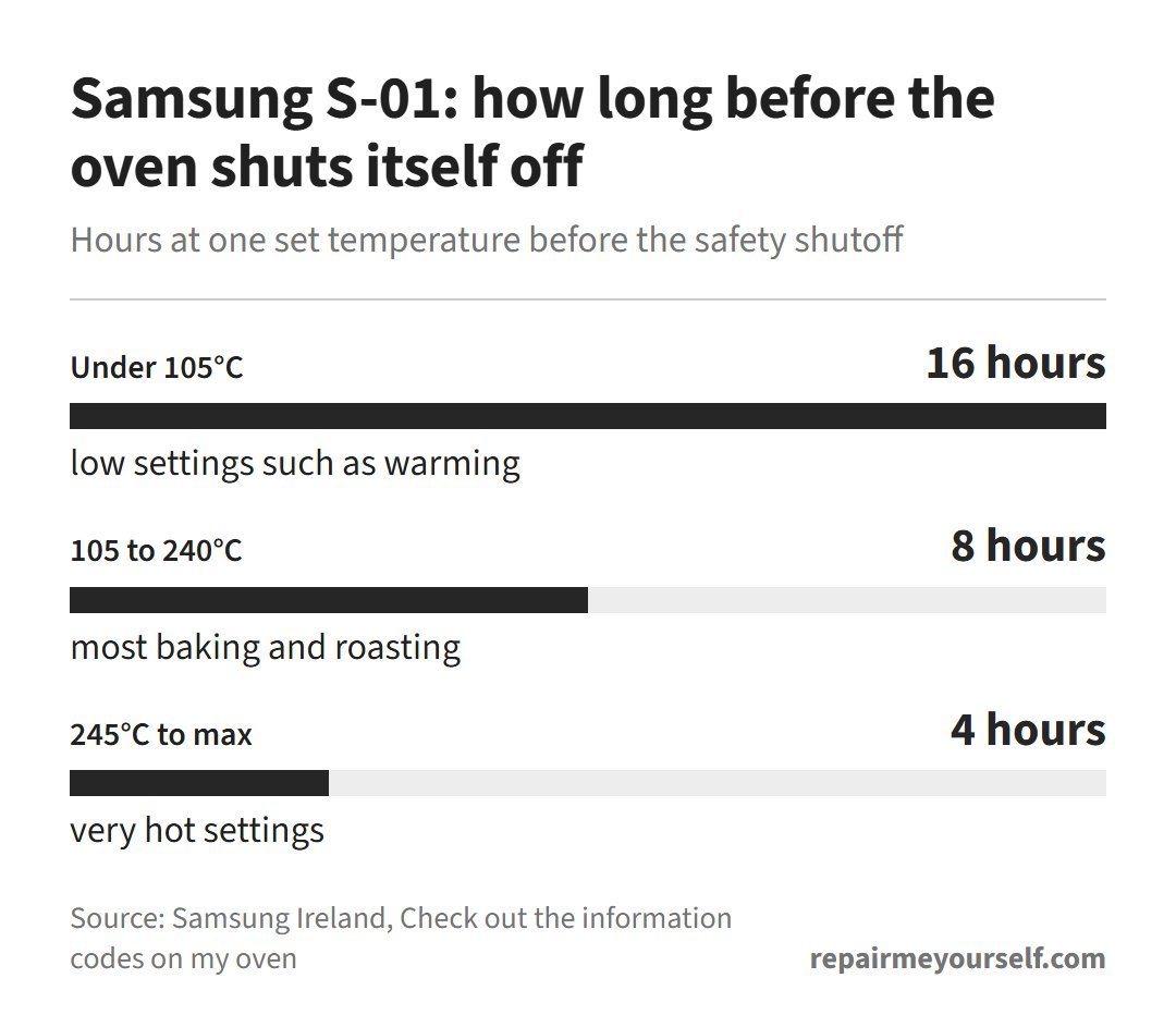 Samsung oven S-01 safety shutoff: 16 hours under 105°C, 8 hours from 105 to 240°C, 4 hours from 245°C to maximum