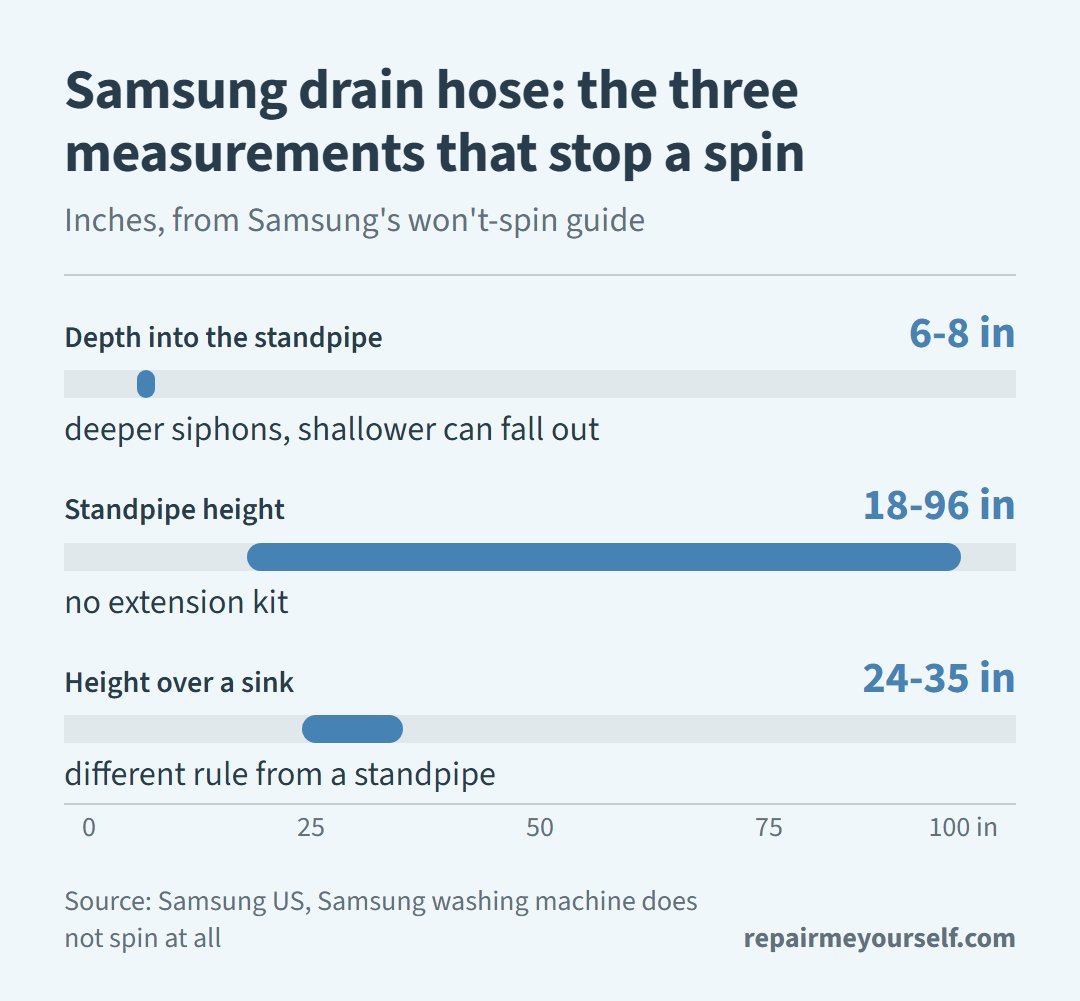 Samsung washer drain hose measurements: 6 to 8 inches into the standpipe, standpipe 18 to 96 inches high, 24 to 35 inches over a sink