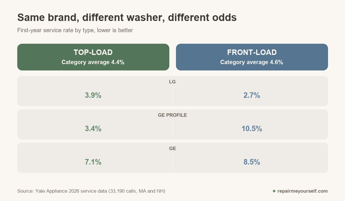 Most reliable washing machine brand by type in Yale Appliance 2026 data: LG 3.9% top-load and 2.7% front-load, GE Profile 3.4% top-load and 10.5% front-load, GE 7.1% top-load and 8.5% front-load
