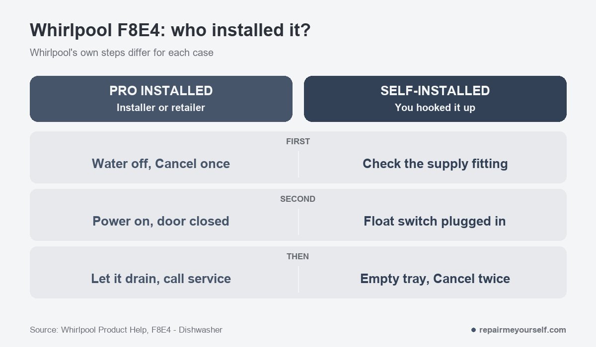Whirlpool dishwasher F8 E4 steps: if professionally installed, turn the water off, press Cancel once, keep the power on and door closed, let it drain and call service; if self-installed, check the supply fitting, the float switch connector, empty the drip tray and press Cancel twice