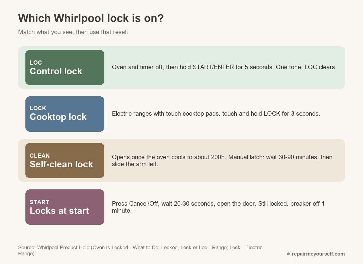 How to unlock a Whirlpool oven by lock type: LOC control lock hold START/ENTER 5 seconds, cooktop LOCK 3 seconds, self-clean lock opens near 200F, locked at start press Cancel/Off and wait 20-30 seconds