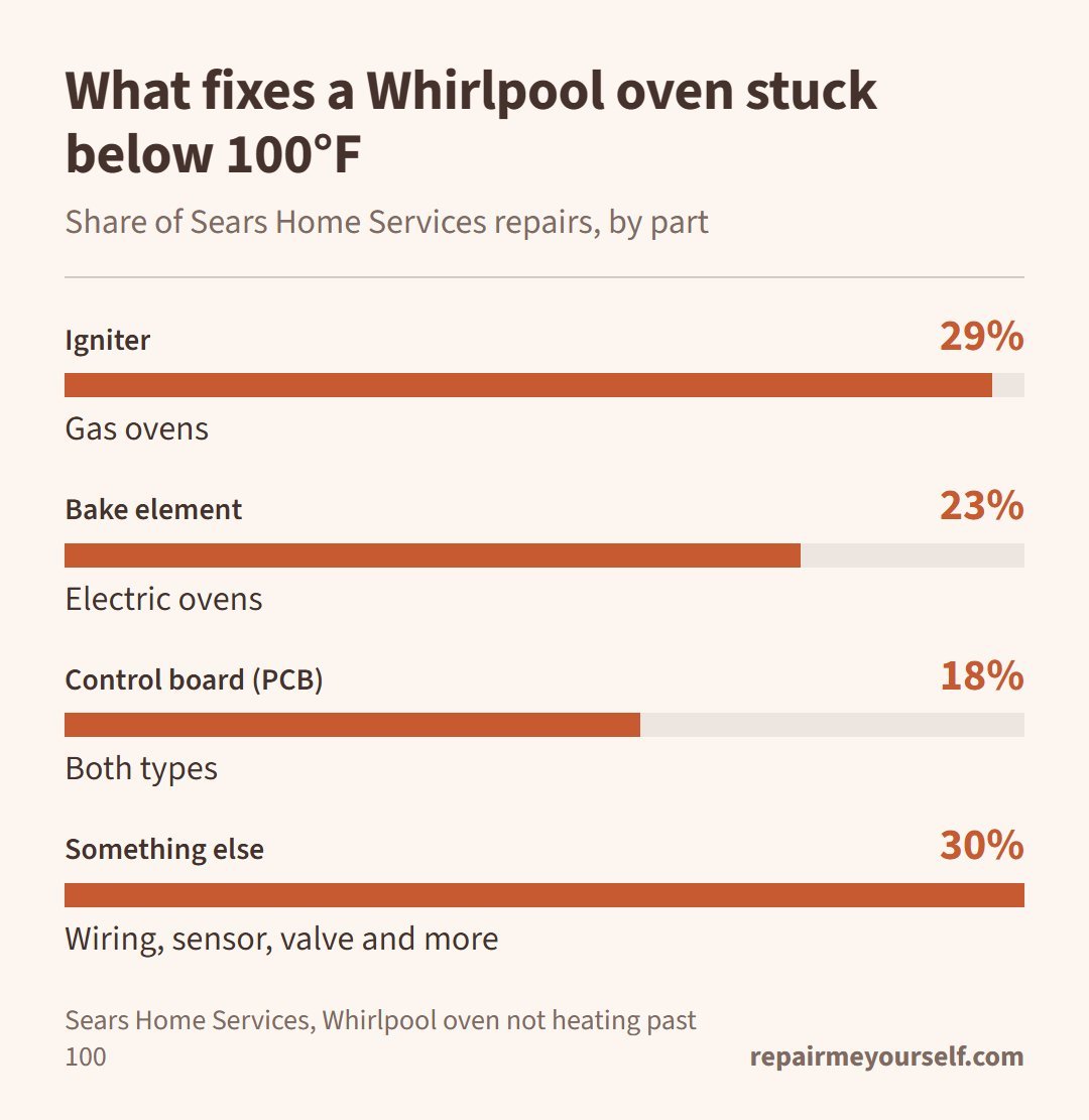 Whirlpool oven not heating repair split from Sears Home Services: igniter 29%, bake element 23%, control board 18%, other parts 30%
